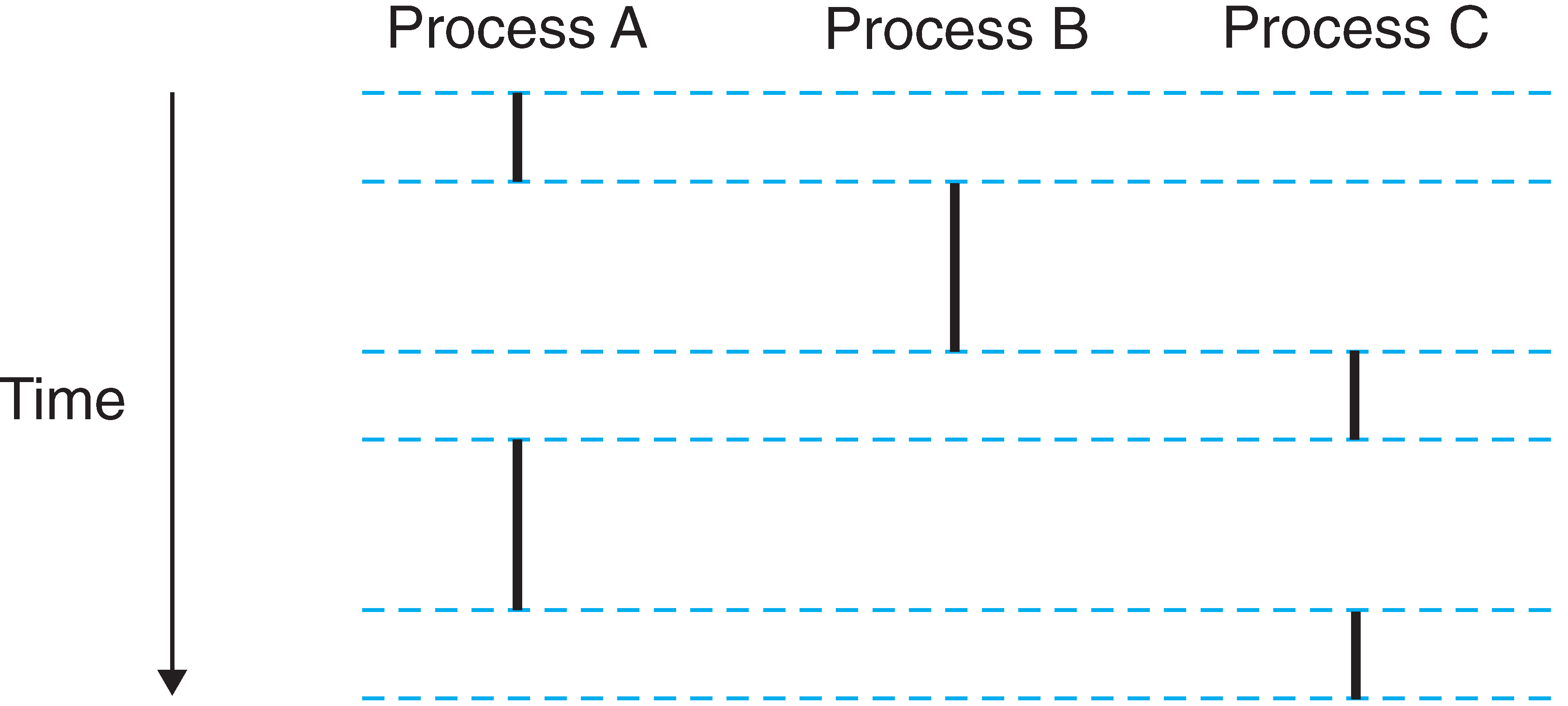 Logical Control Flow