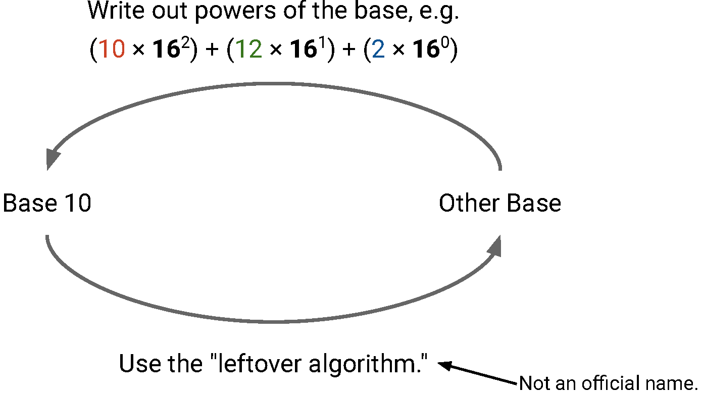 Number Base Conversion Number Base Conversion