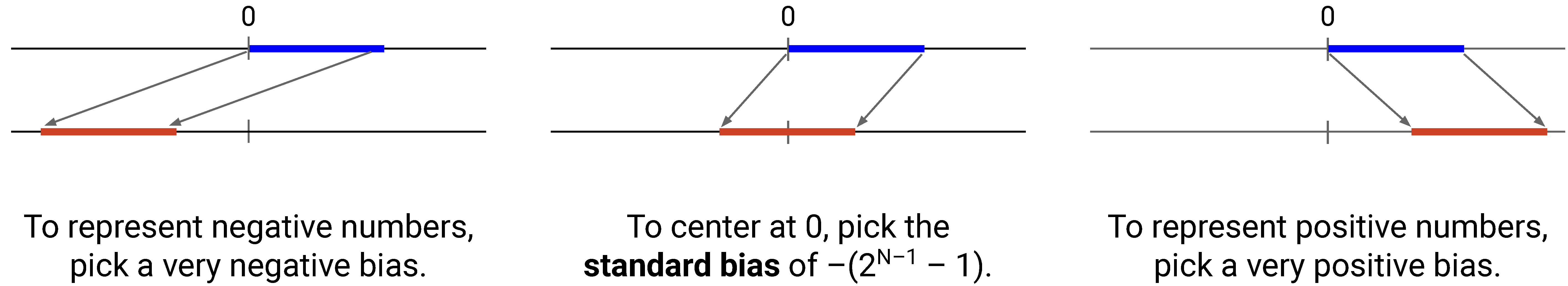 Bias Notation Bias Notation