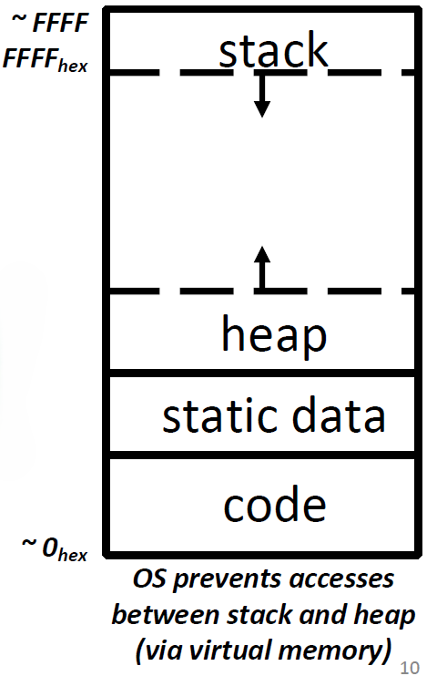 C Memory Layout C Memory Layout