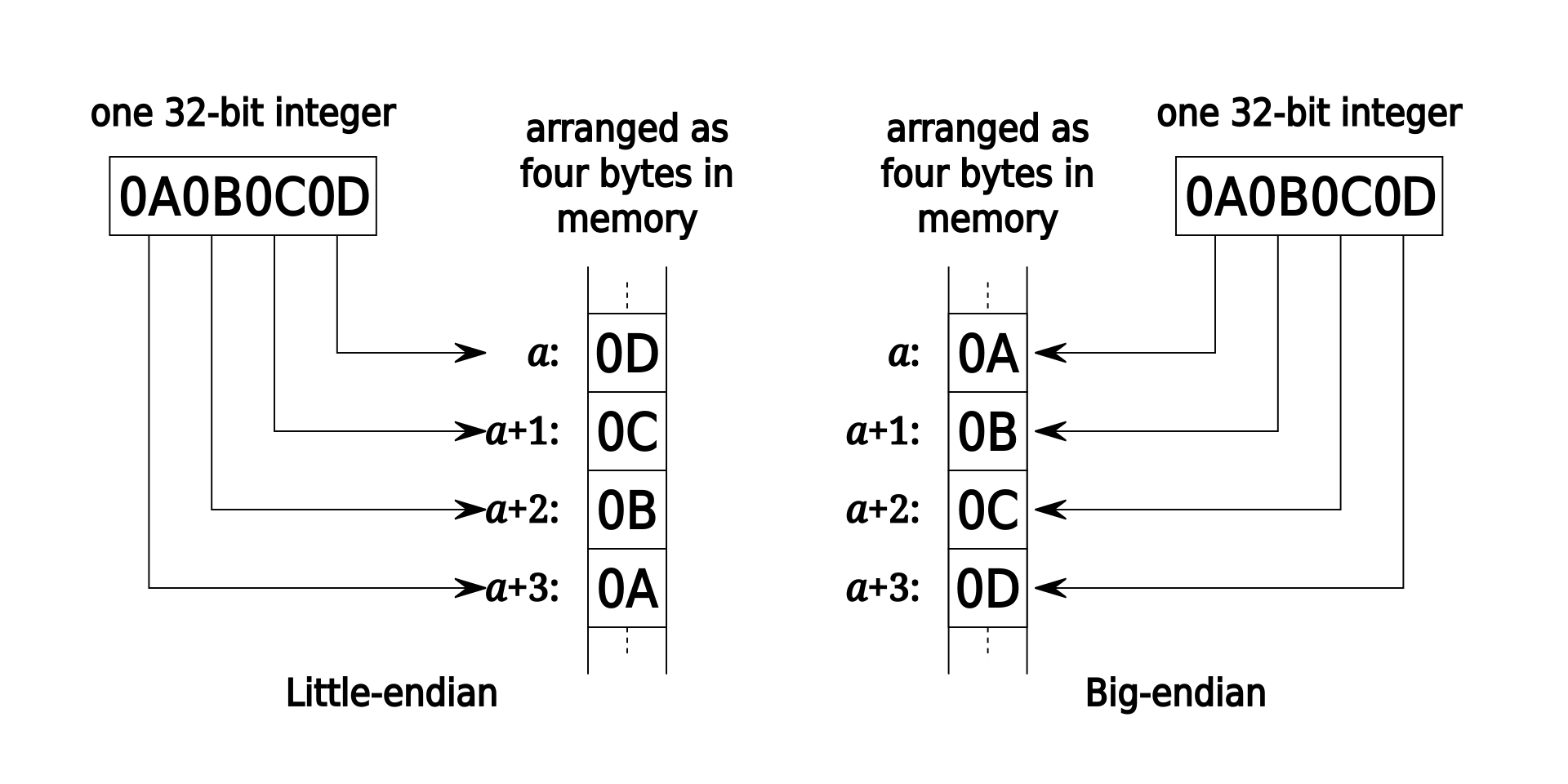 Endianness Endianness