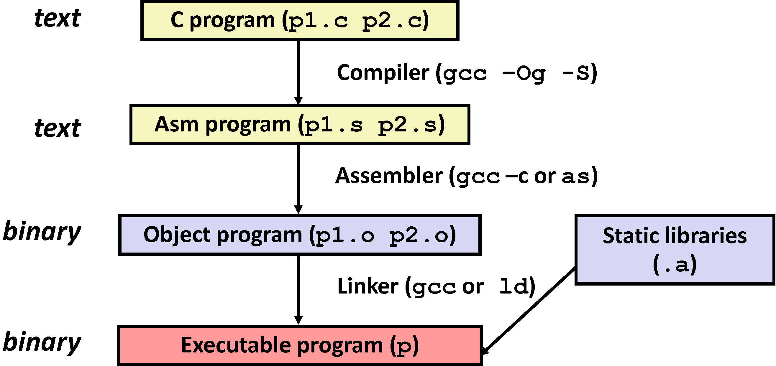 C, Assembly & Machine Code C, Assembly & Machine Code
