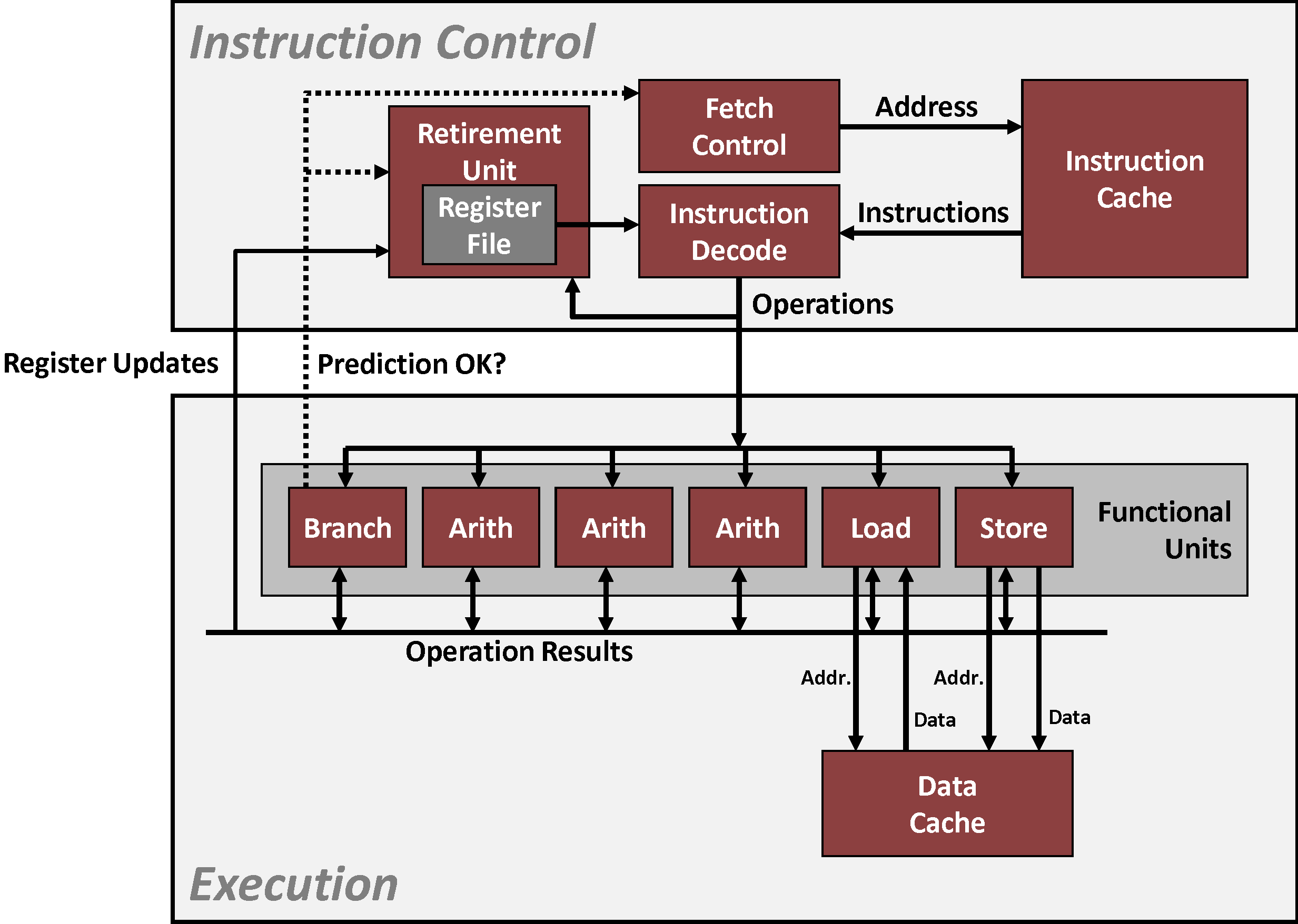 Modern CPU Design Modern CPU Design