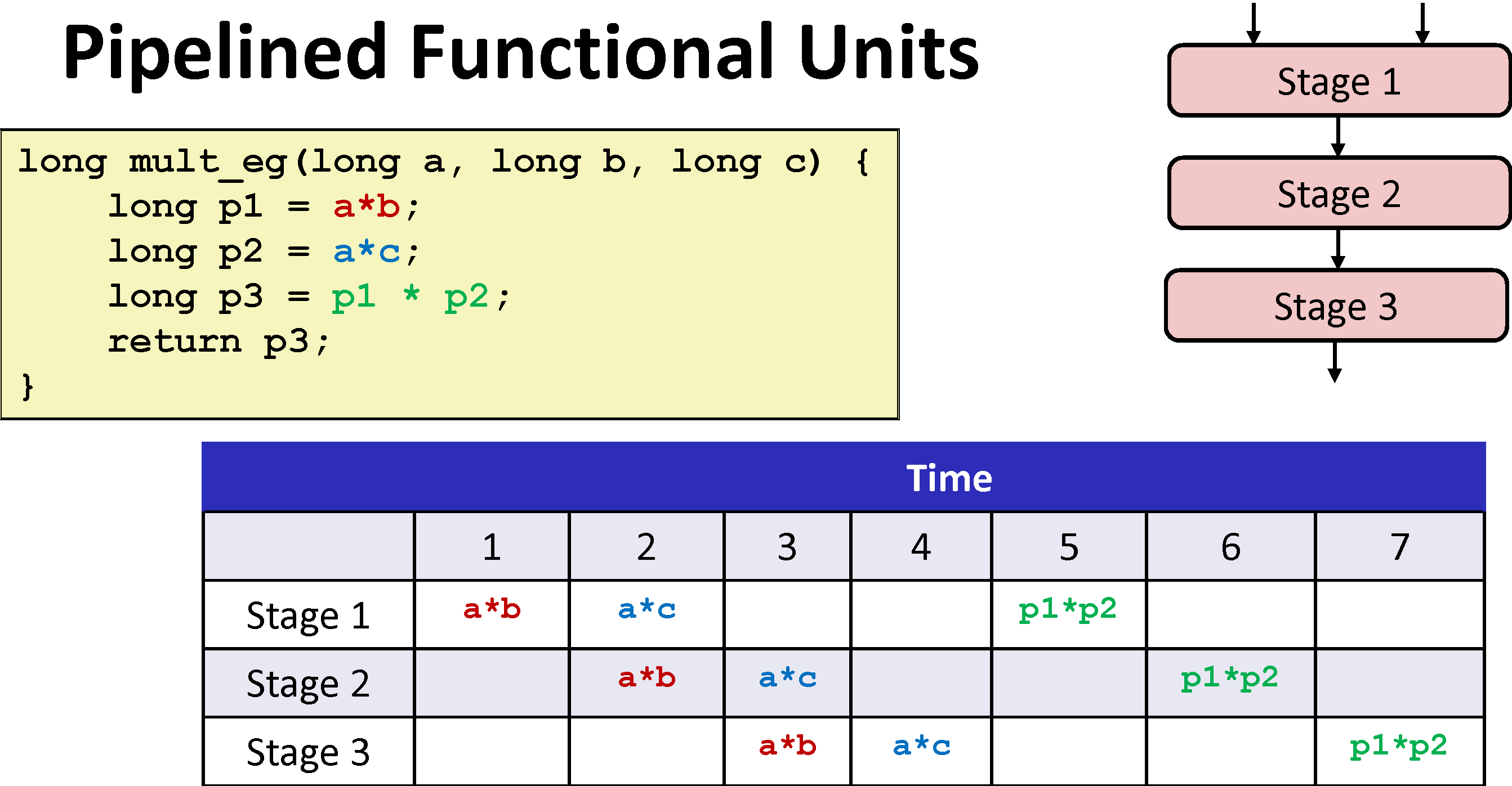 Pipelined Functional Units Pipelined Functional Units