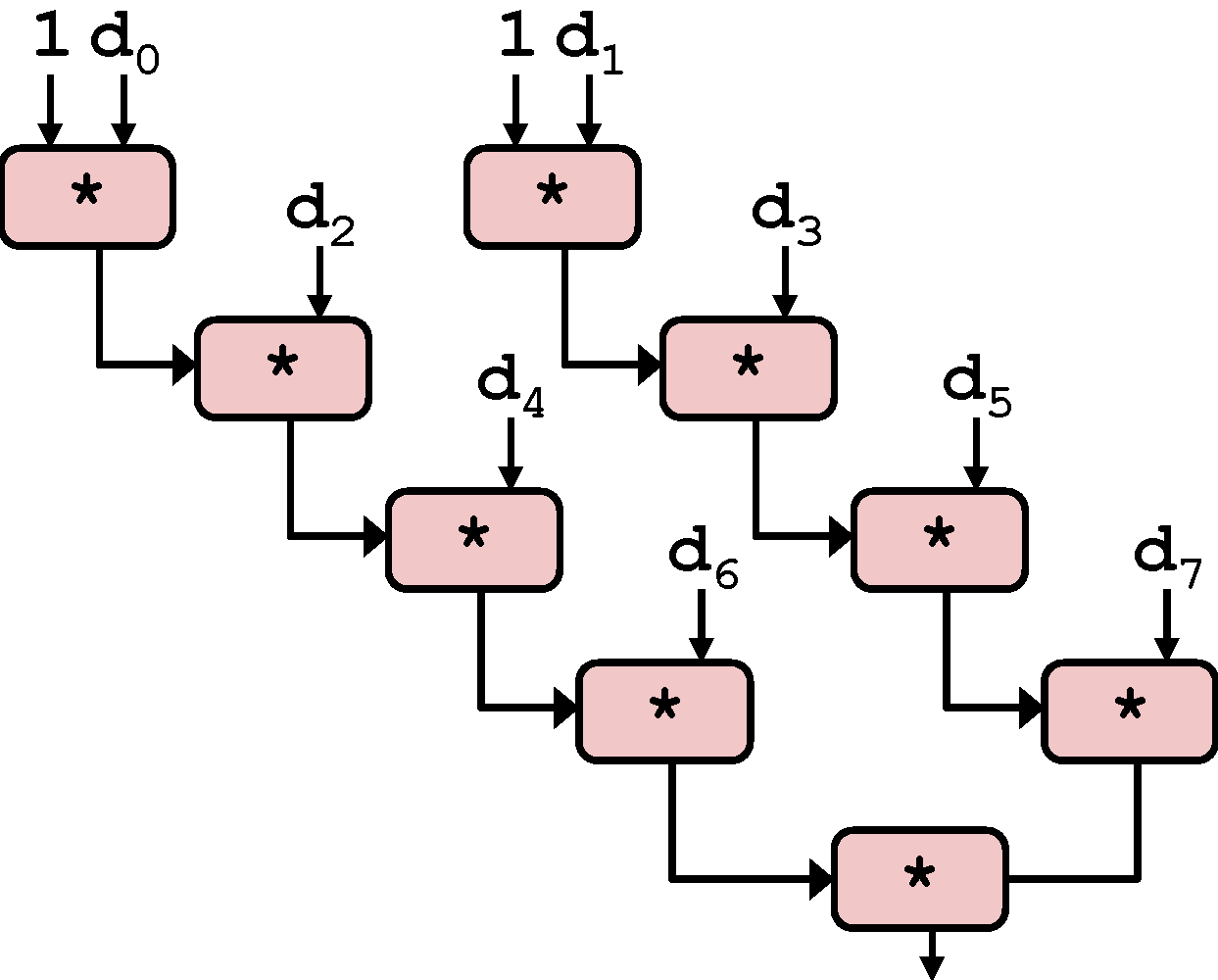 Loop Unrolling (2*2) Loop Unrolling (2*2)