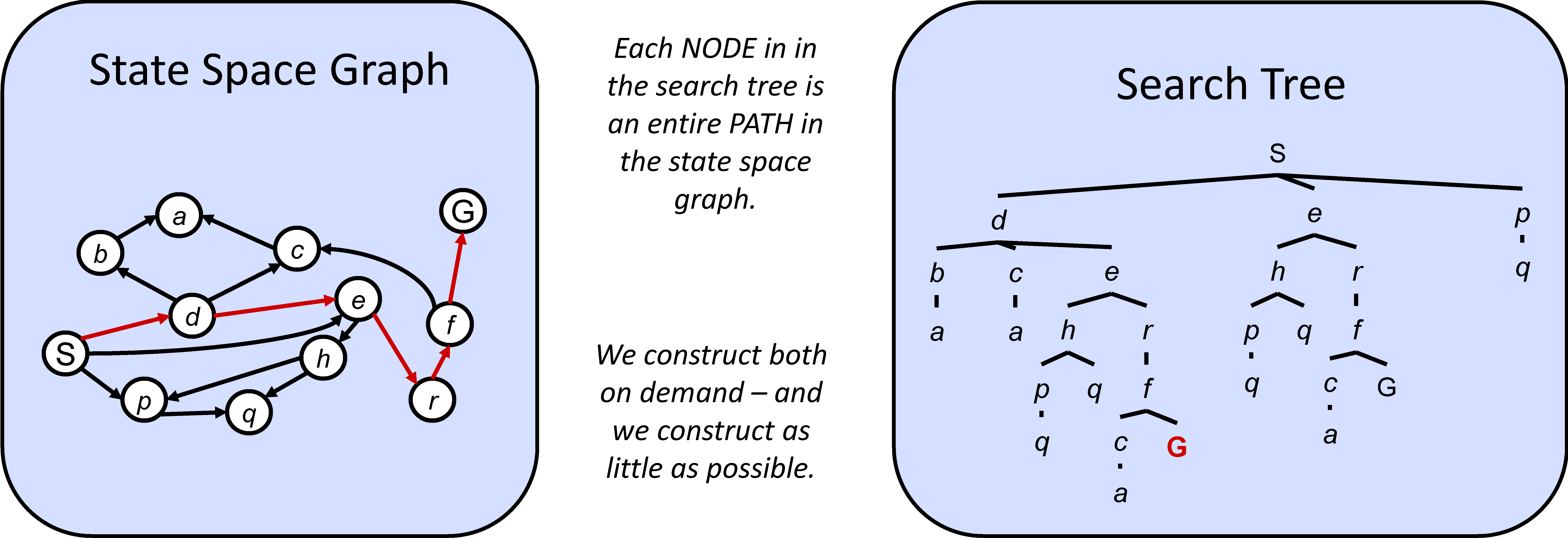 State Space Graphs vs. Search Trees State Space Graphs vs. Search Trees