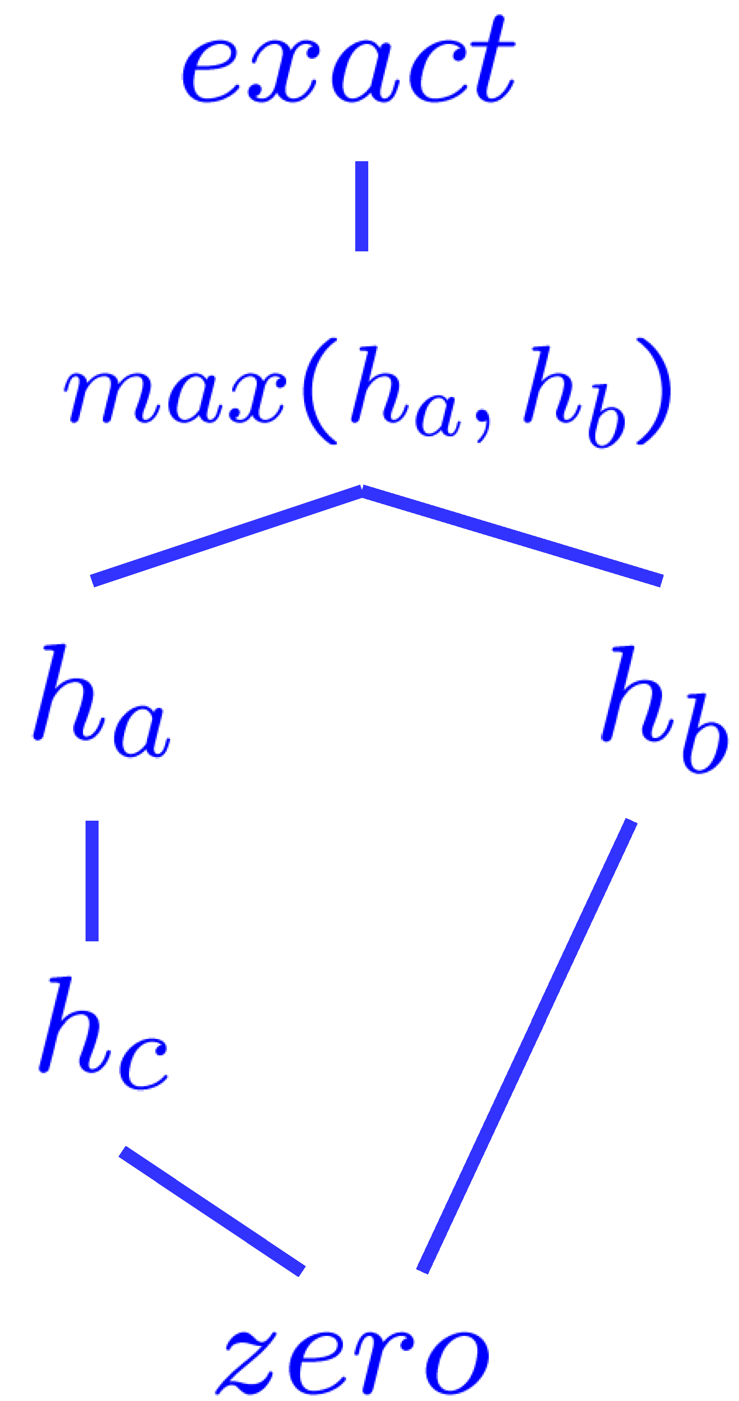 Semi-Lattice of Heuristics Semi-Lattice of Heuristics