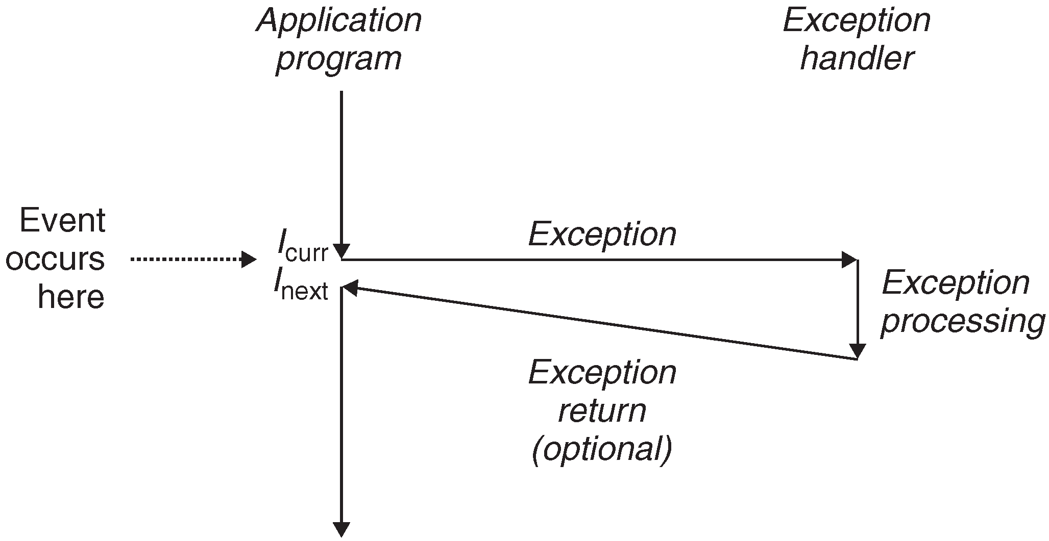 Anatomy of an Exception Anatomy of an Exception