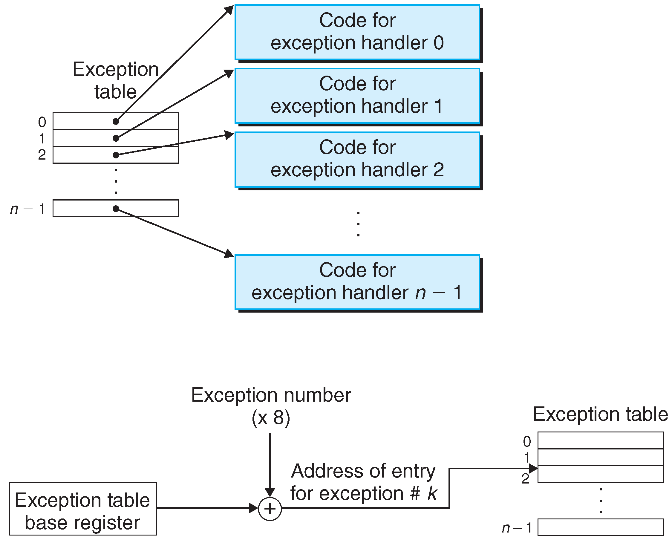 Exception Handling Exception Handling