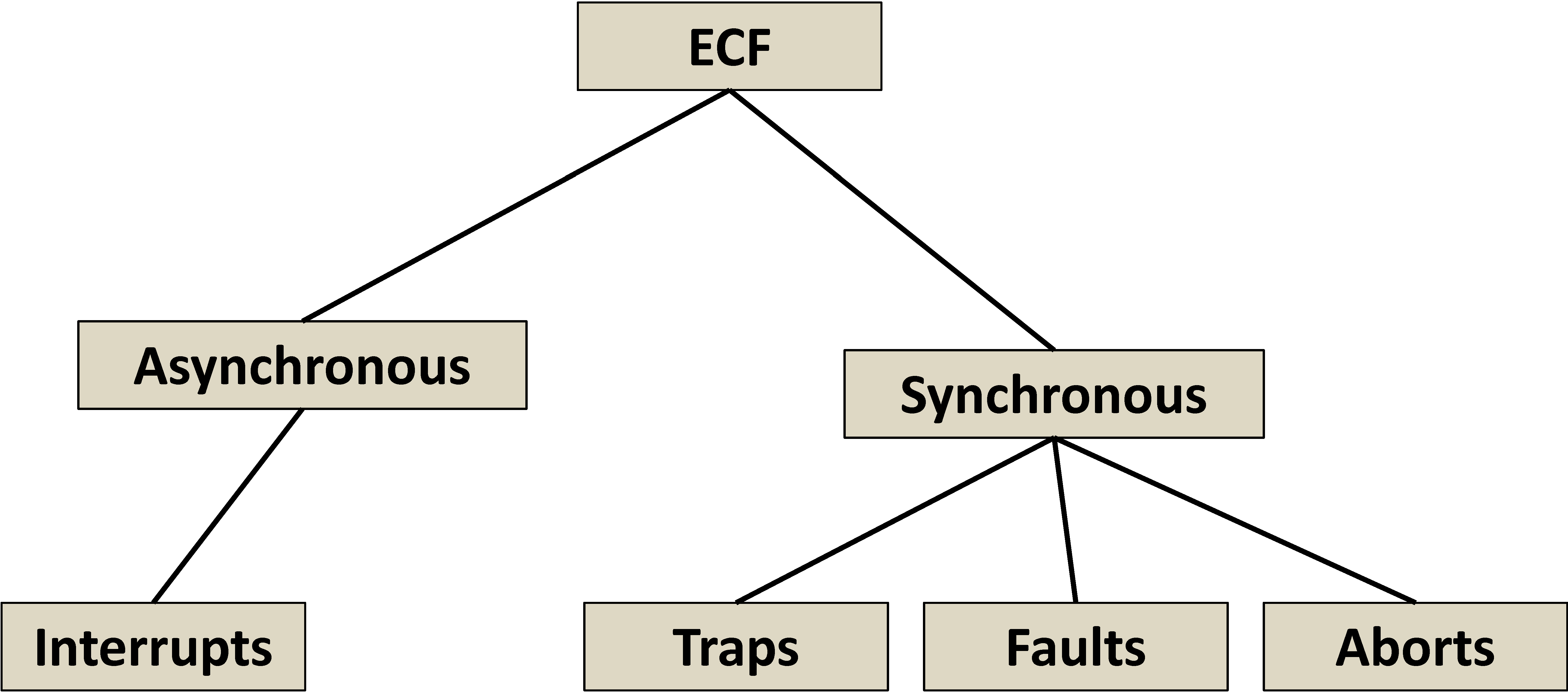 Taxonomy of Hardware ECF Taxonomy of Hardware ECF