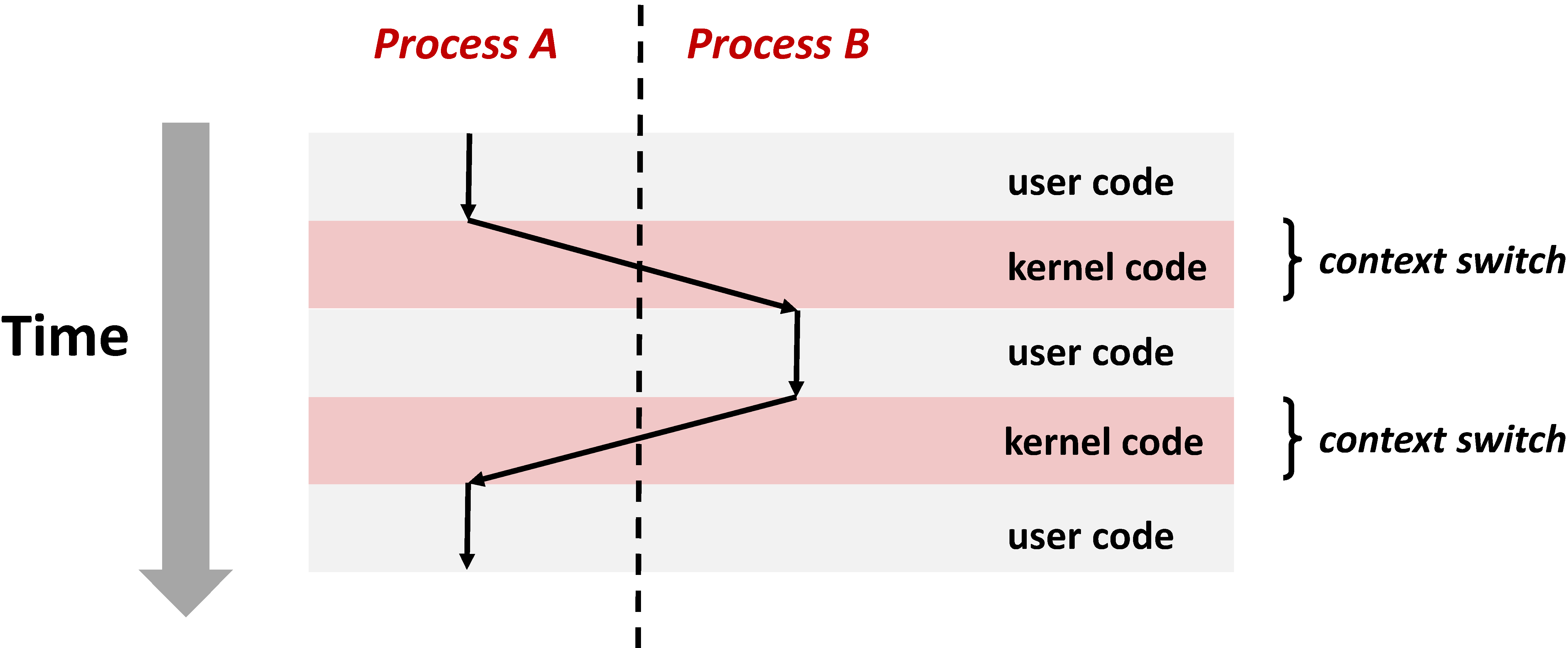 Context Switch Context Switch
