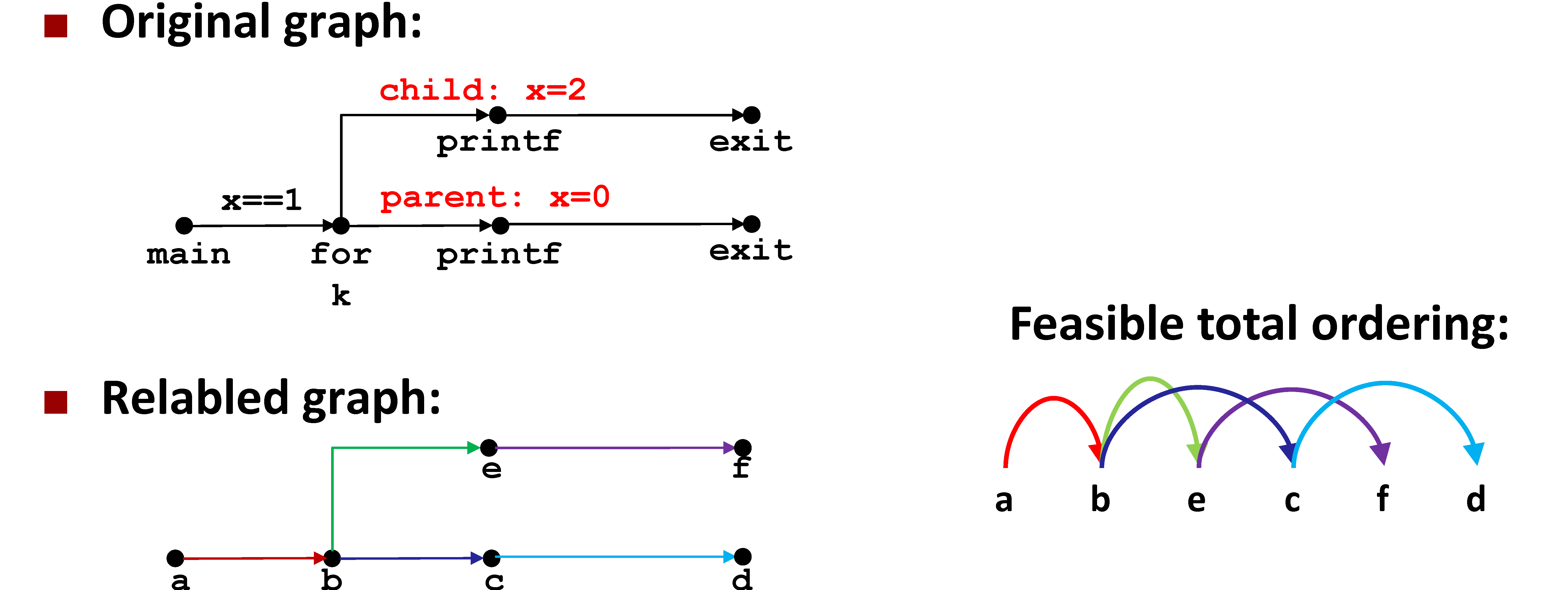 Process Graphs Process Graphs