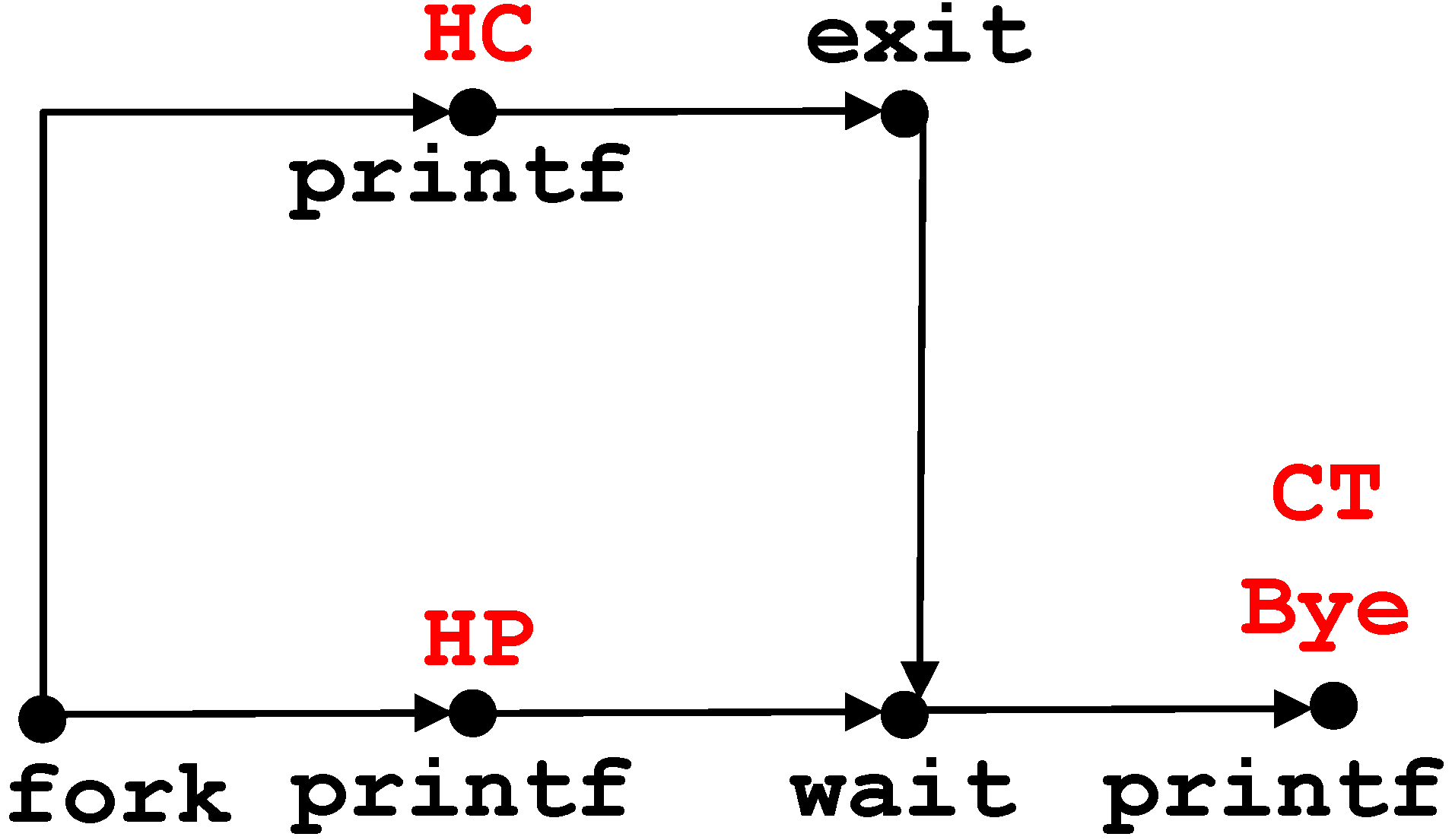 wait Example wait Example