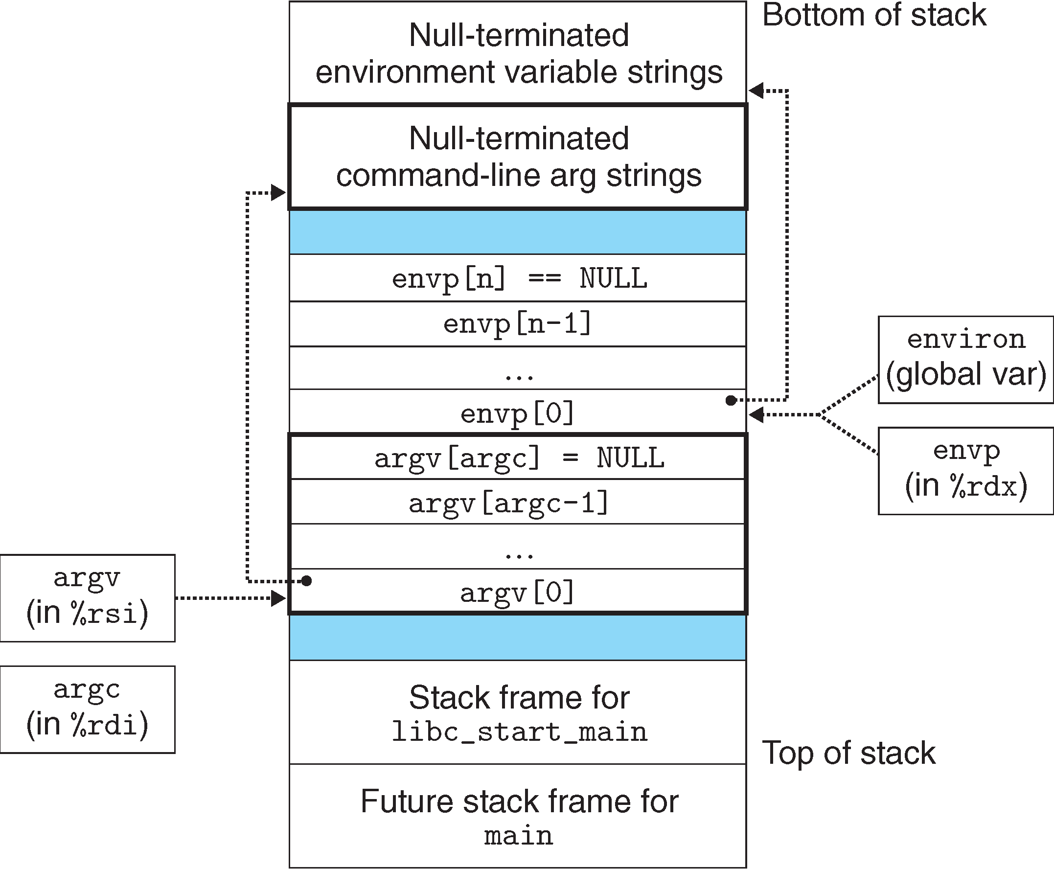Structure of the stack when a new program starts Structure of the stack when a new program starts