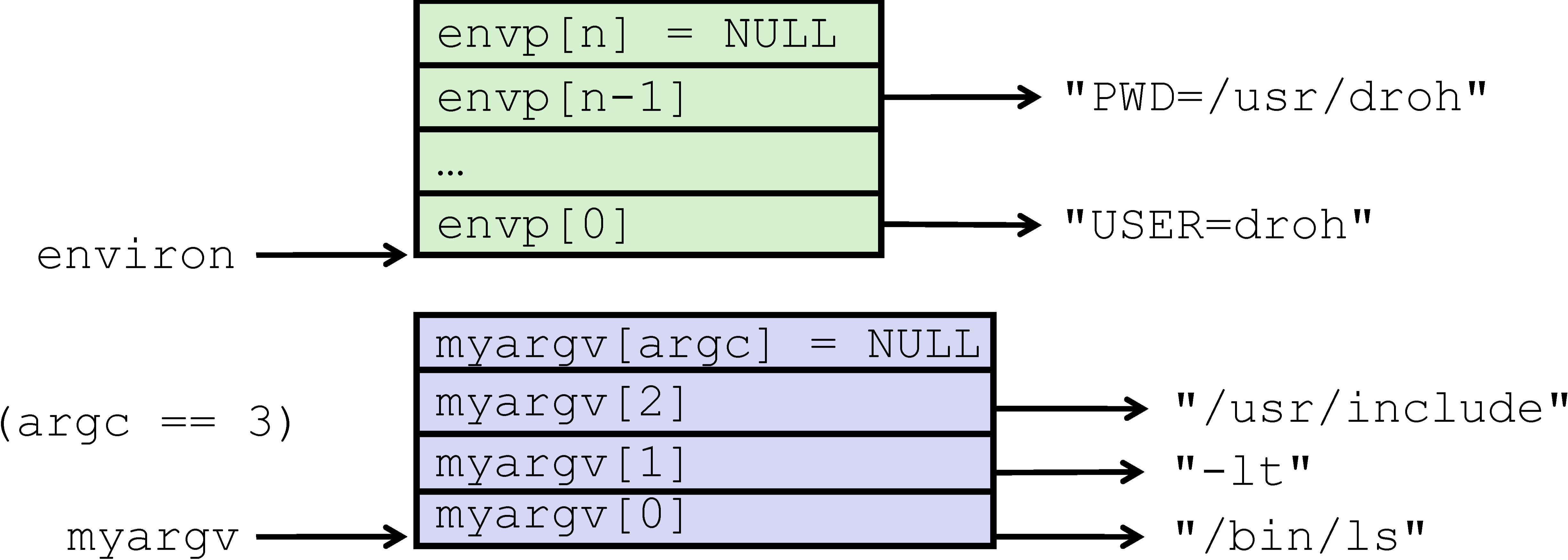 execve Example execve Example