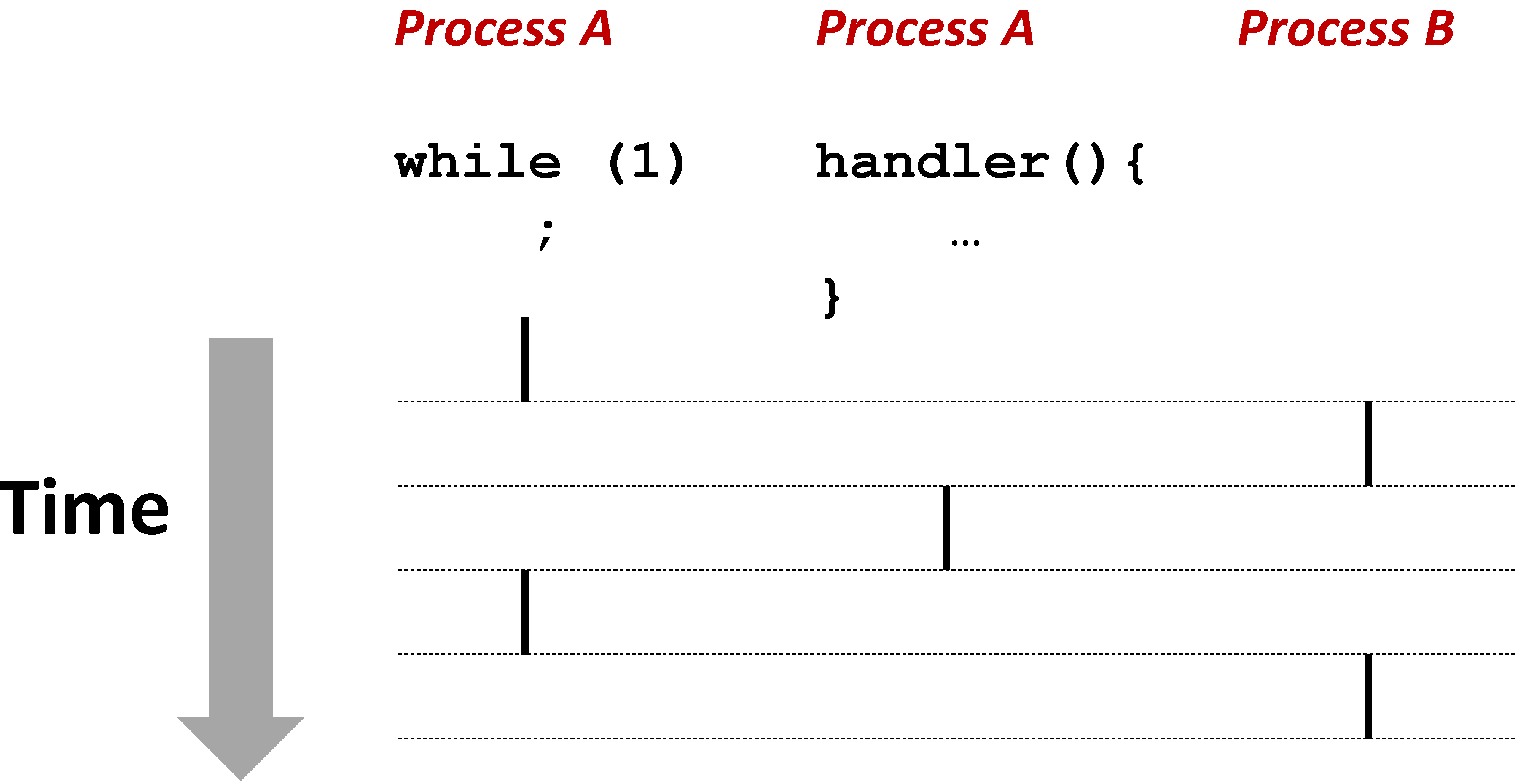 Signal Handling Signal Handling