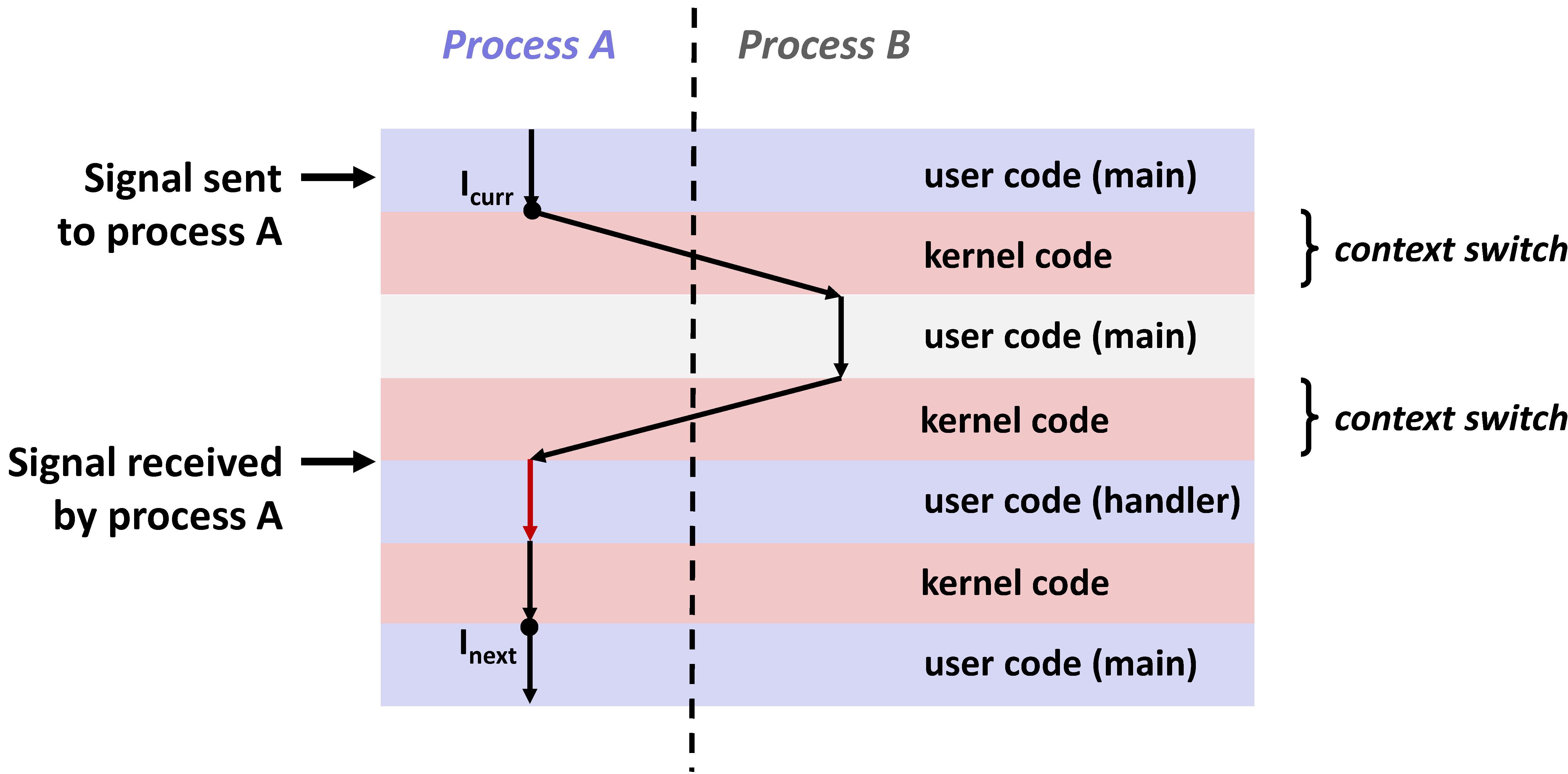 Signal Handling Signal Handling