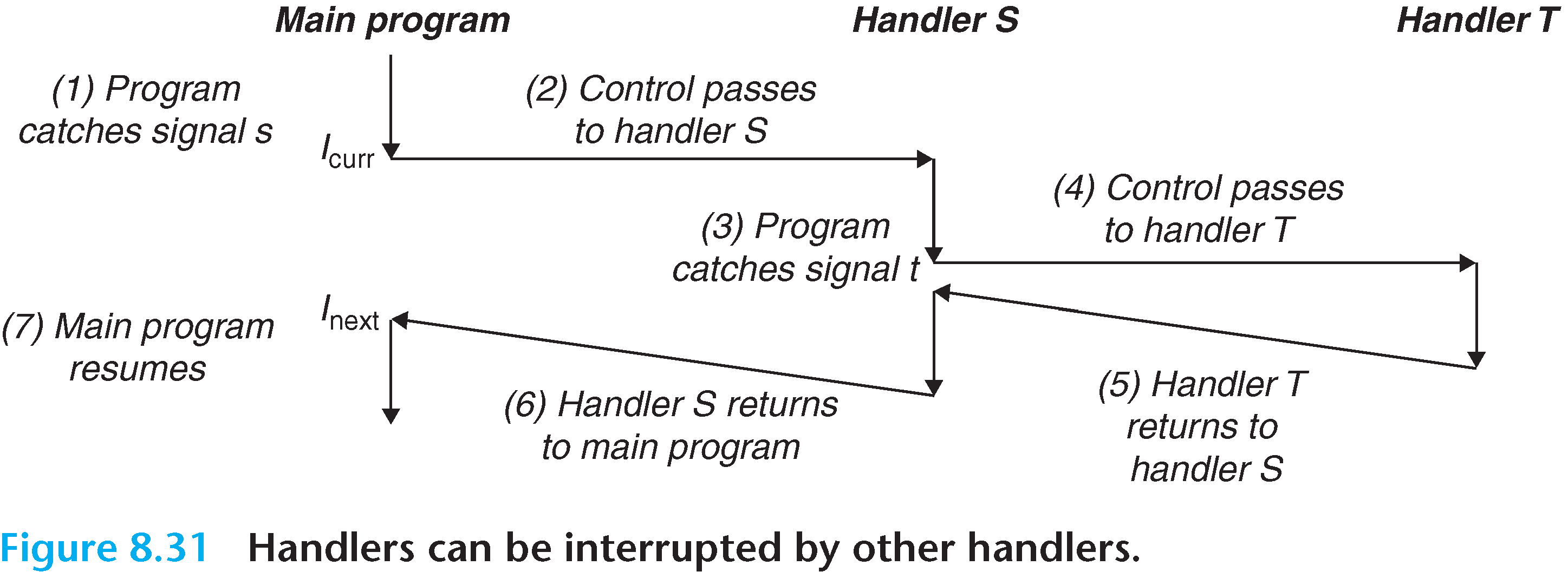 Nested Signal Handlers Nested Signal Handlers