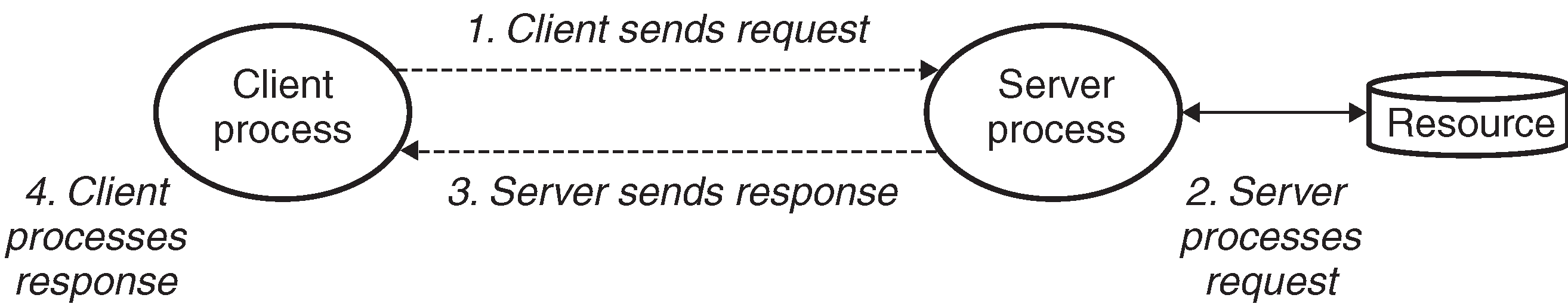 client-server model client-server model