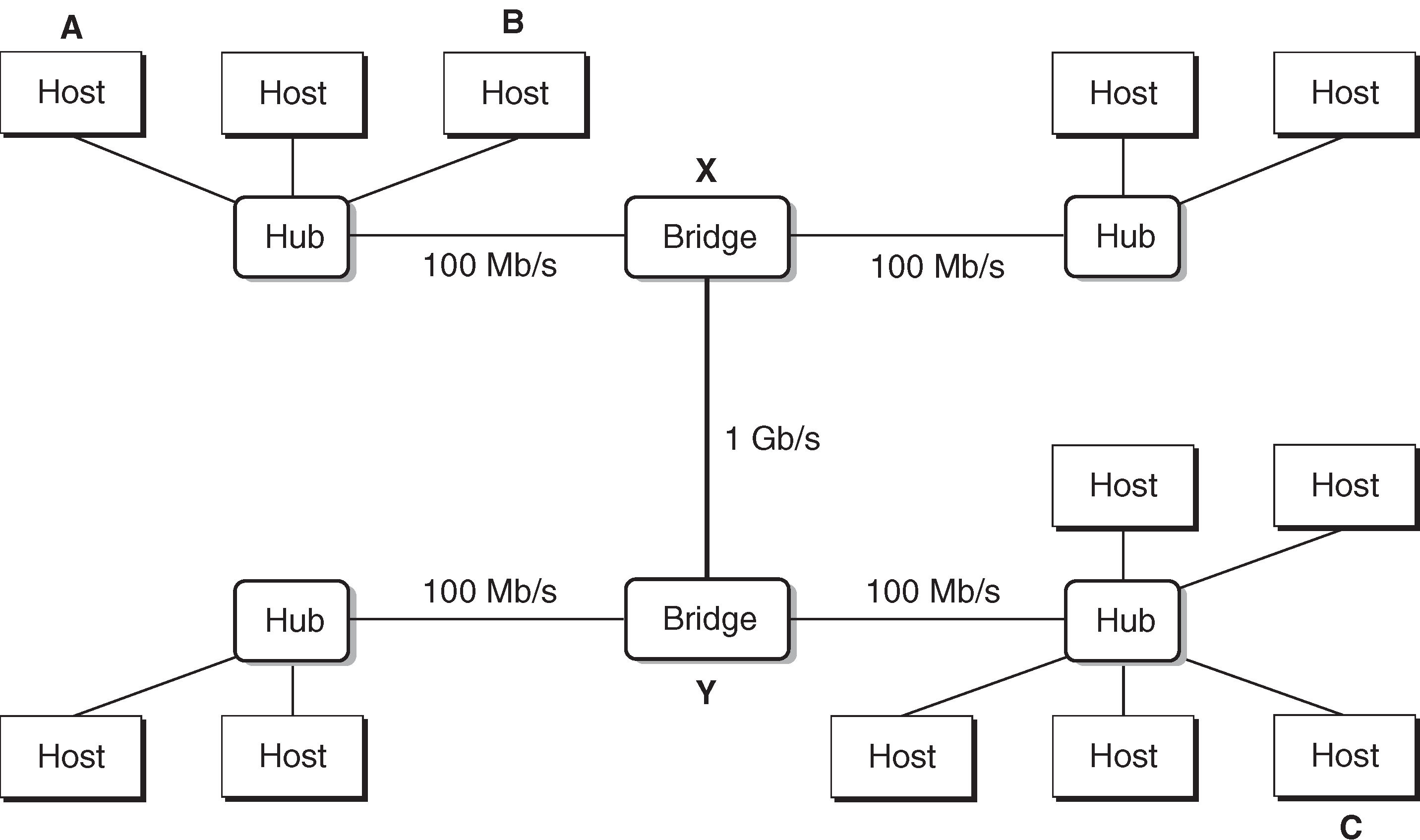 Bridged Ethernet Segment Bridged Ethernet Segment