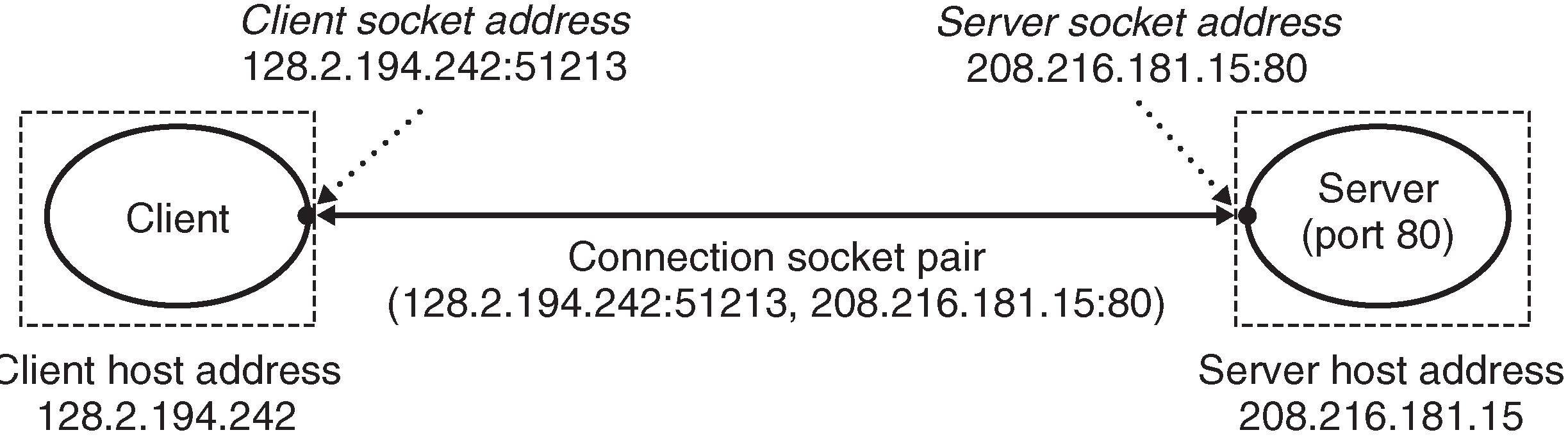 Connecting to a Server Connecting to a Server