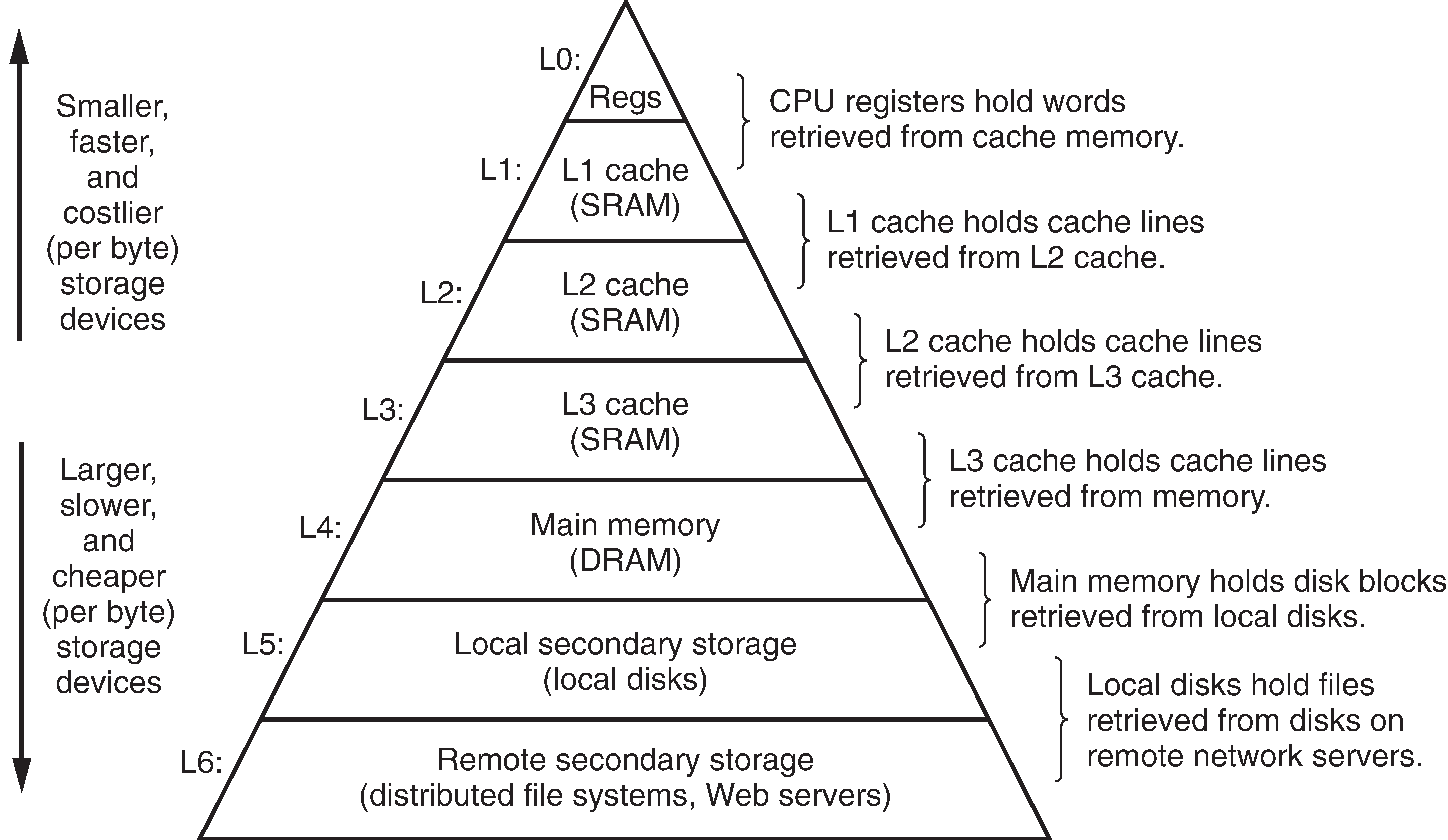 Memory Hierarchy Memory Hierarchy