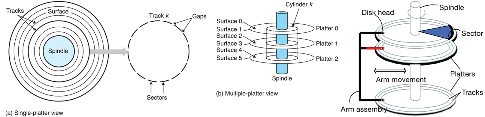 Disk Components Disk Components
