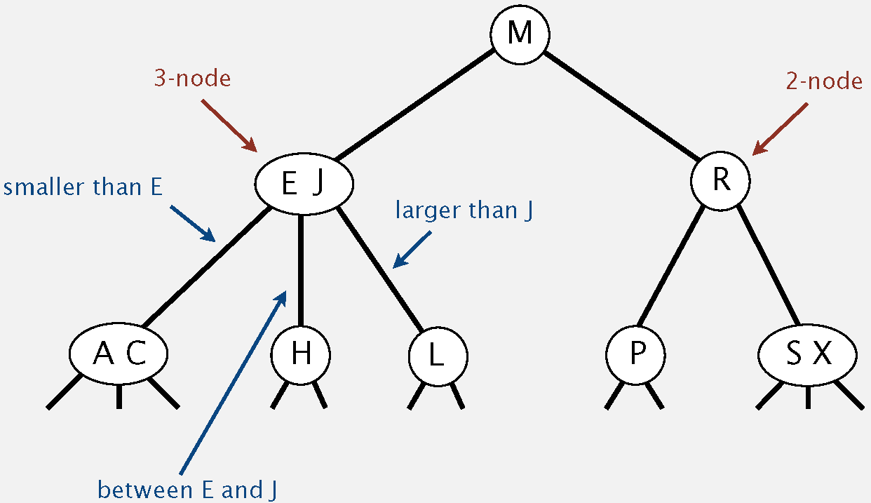 2-3 Tree 2-3 Tree