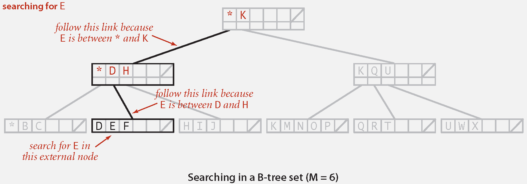 Search in B-Tree Search in B-Tree