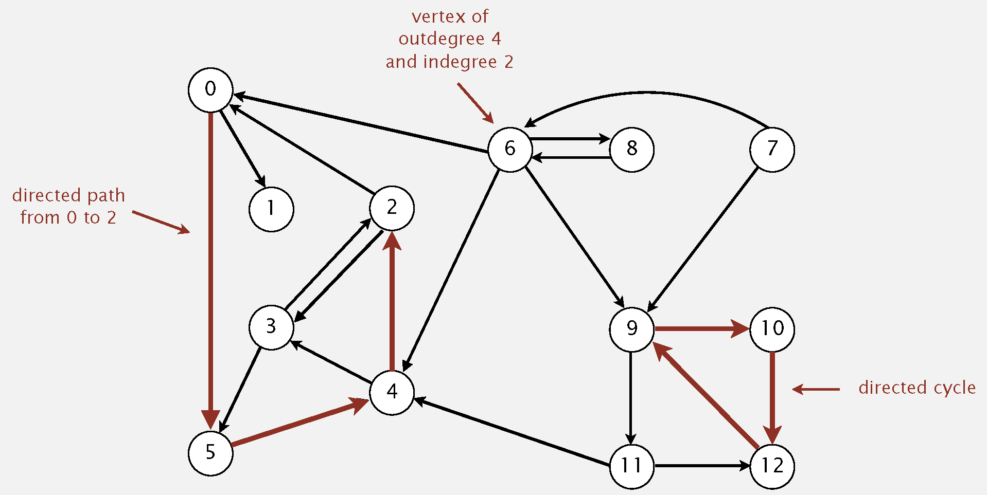Directed graph Directed graph