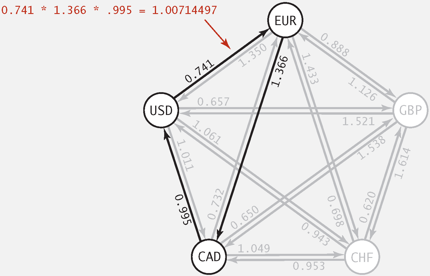 Arbitrage Detection Arbitrage Detection