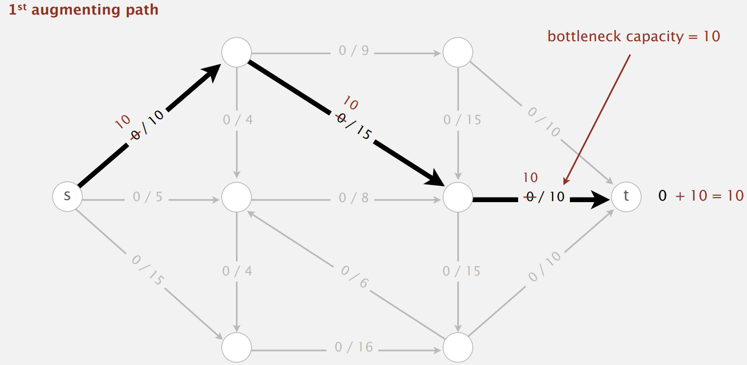 Ford-Fulkerson Algorithm Ford-Fulkerson Algorithm