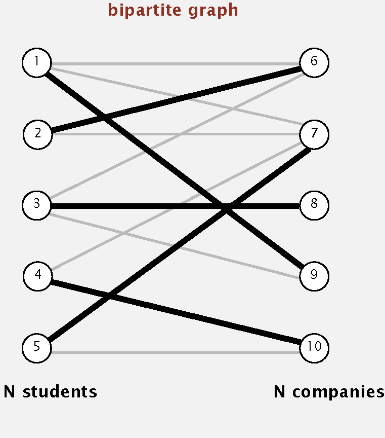 Bipartite Matching Bipartite Matching