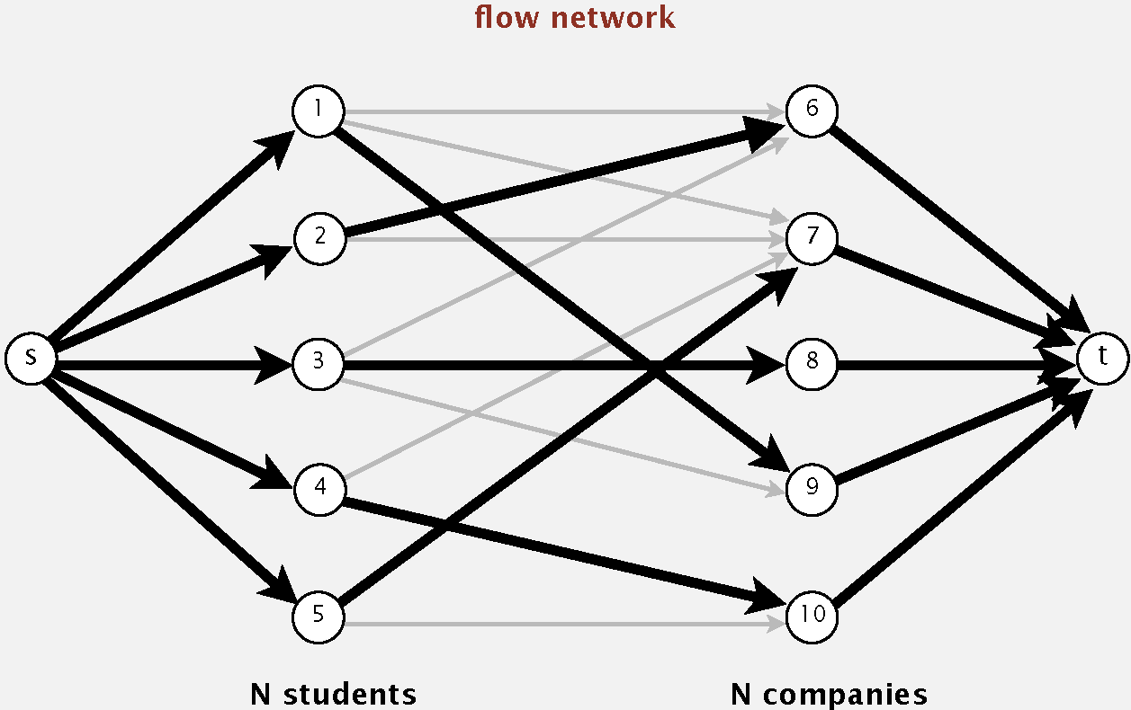 Bipartite Matching Bipartite Matching
