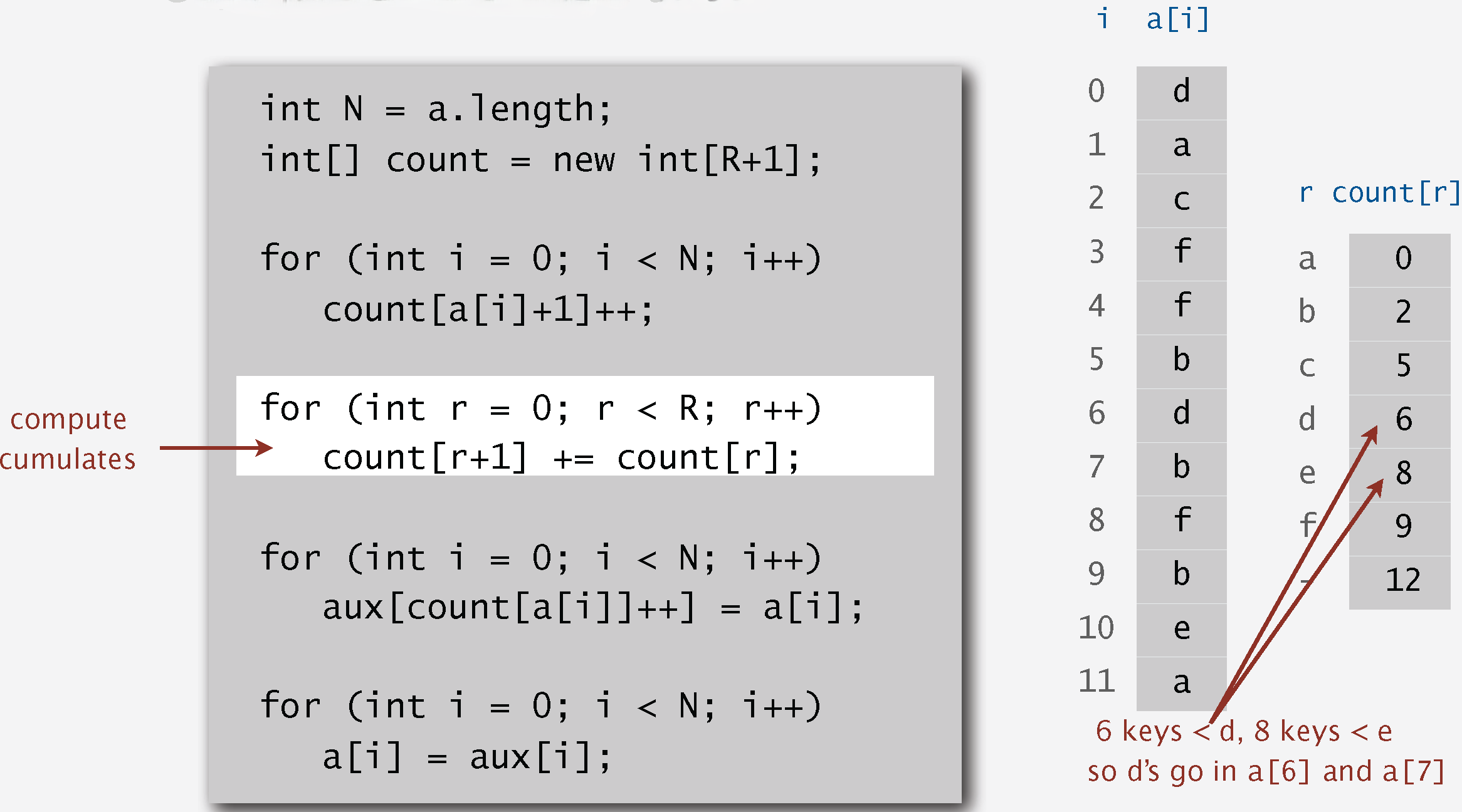 Key-Indexed Counting Key-Indexed Counting