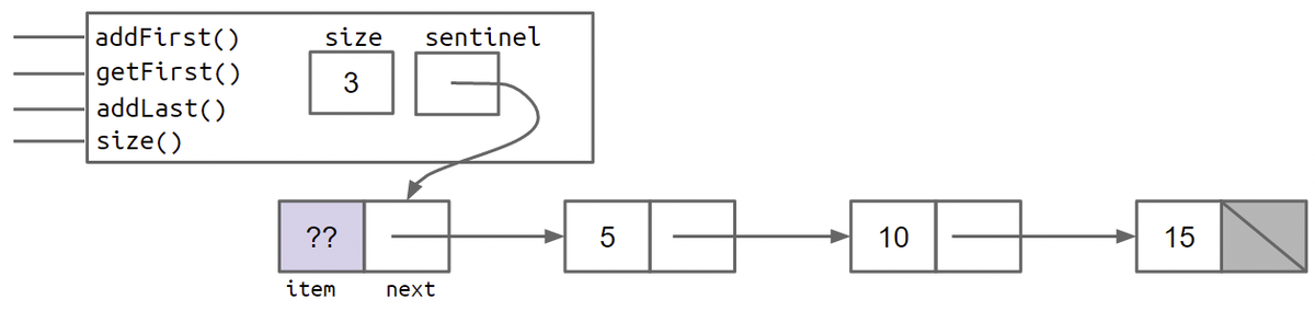 Sentinel Node Sentinel Node