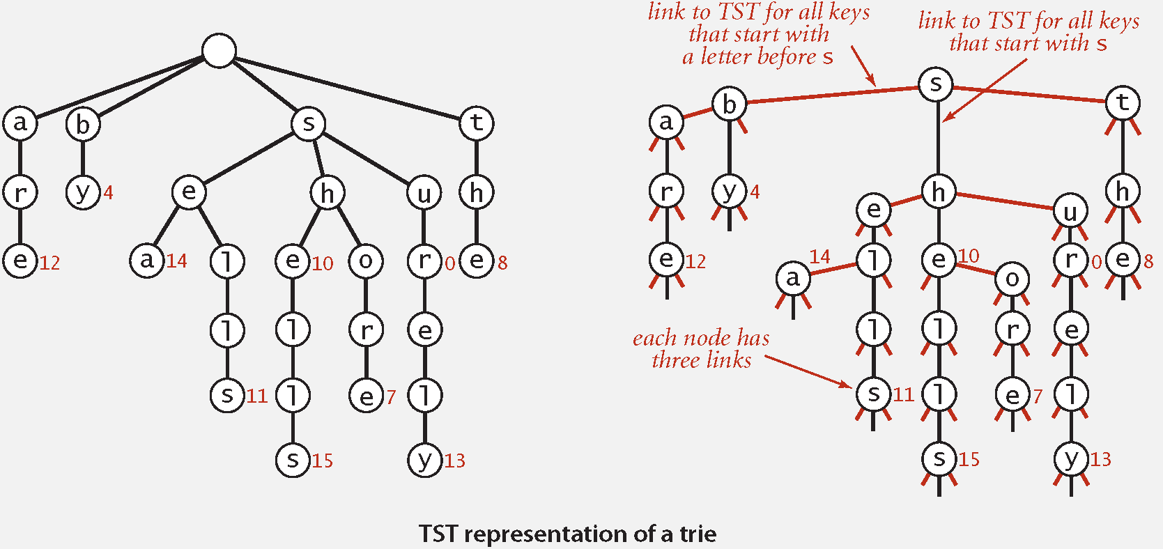 TST Representation TST Representation