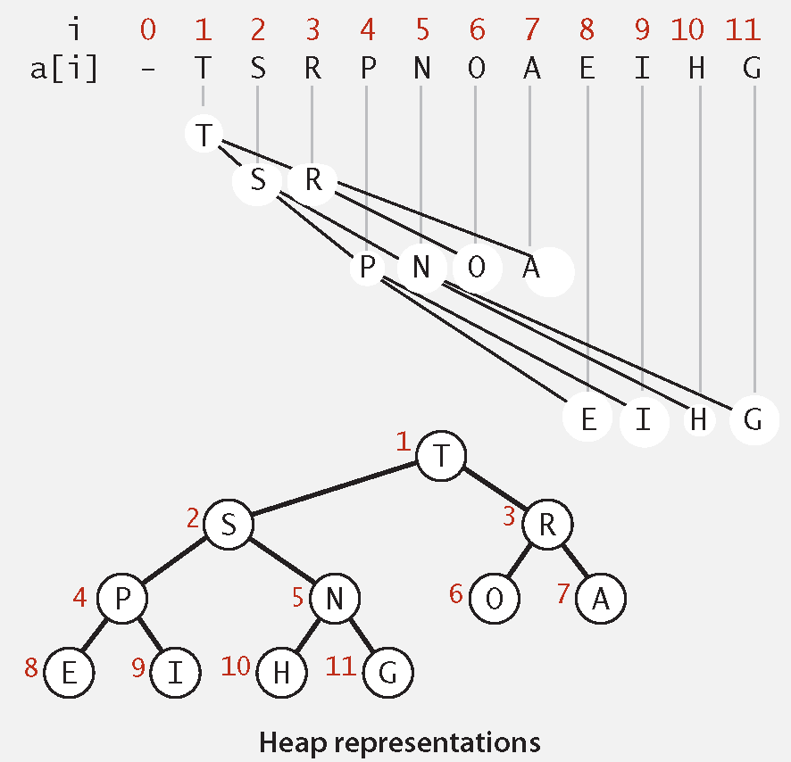 Binary Heap Binary Heap