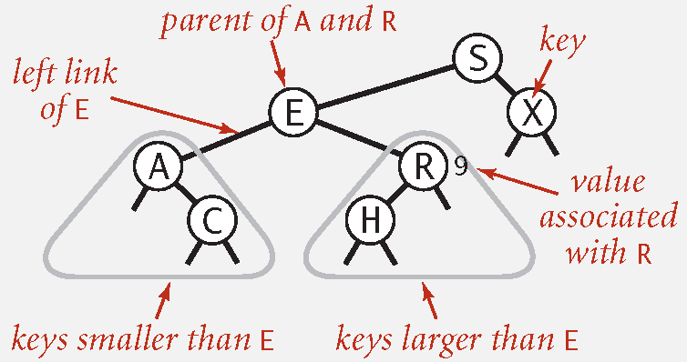 Symmetric Order Symmetric Order