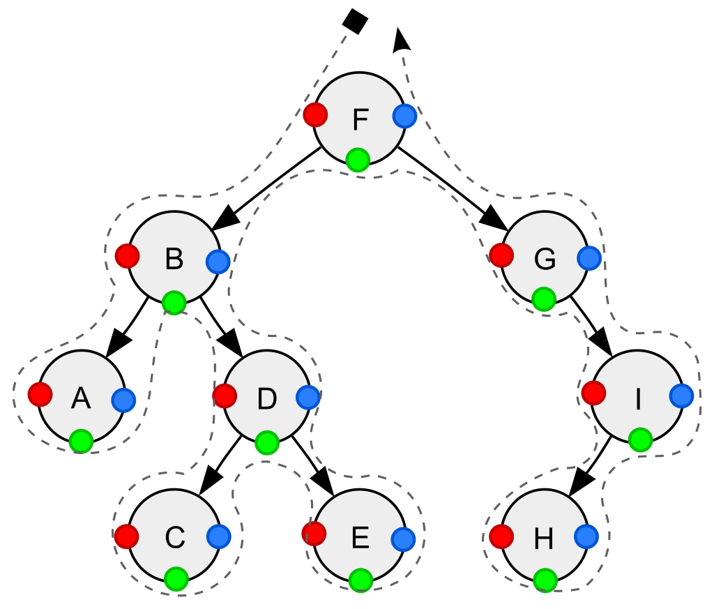 Traversal Traversal