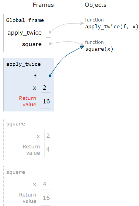 Environments for Higher
-Order Functions Environments for Higher
-Order Functions