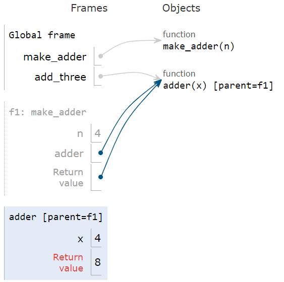 Environments for Nested
Definitions Environments for Nested
Definitions